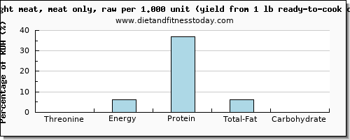 threonine and nutritional content in chicken light meat